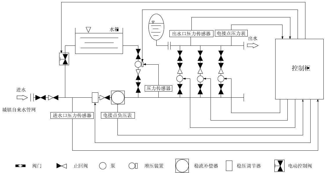 箱泵一體化無(wú)負(fù)壓供水設(shè)備系統(tǒng)的優(yōu)越性在哪里? 箱泵一體化無(wú)負(fù)壓供水設(shè)備系統(tǒng)的優(yōu)越性在哪里?