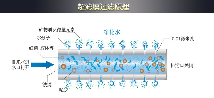 自來(lái)水凈化器工作原理圖 自來(lái)水凈化器工作原理圖